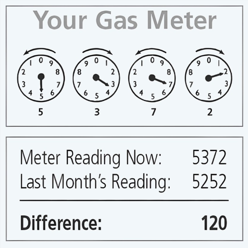 How to Read Residential Electric and Natural Gas Meters
